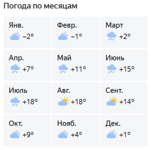 Температура воздуха в Красной поляне по месяцам